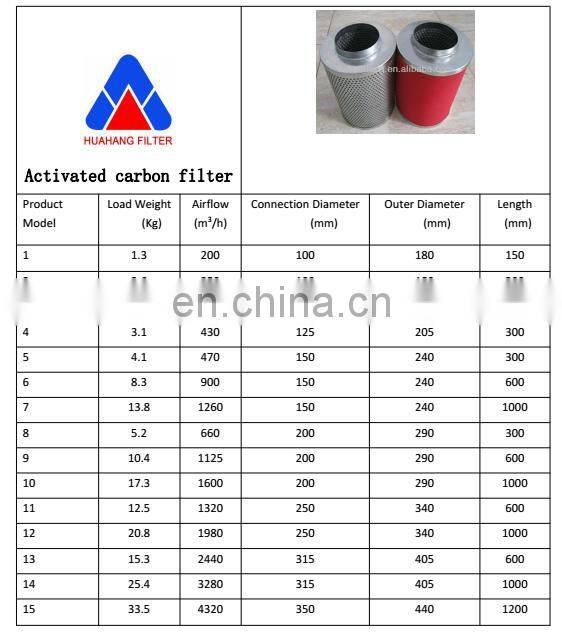 Activated carbon filter design for cooker hoods