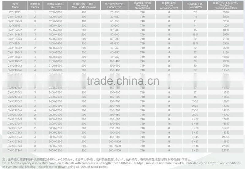 Coal Mining Vibrating Screen Price