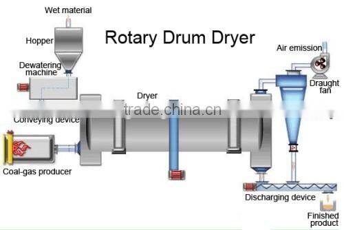 China Factory Rotary Drum Coal Slurry Dryer