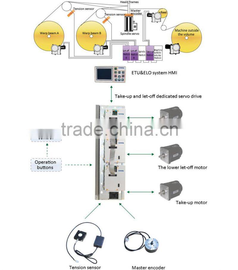 New Solution SL320 ETU/ELO For Water Jet Loom/air Jet