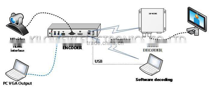 KV-EC201 HDMI RTSP Encoder
