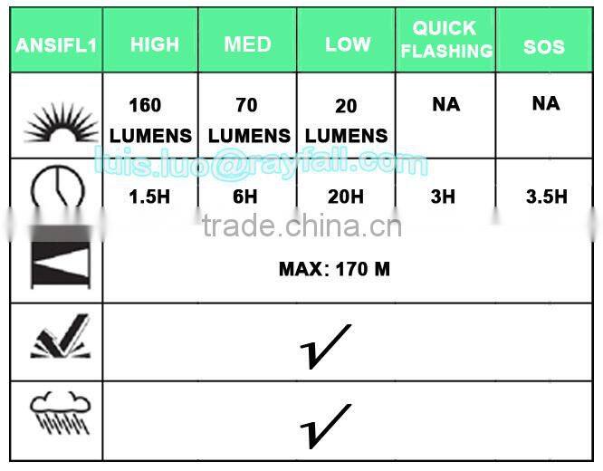 Multifunctional Waterproof ultra bright led headlamp flashlight