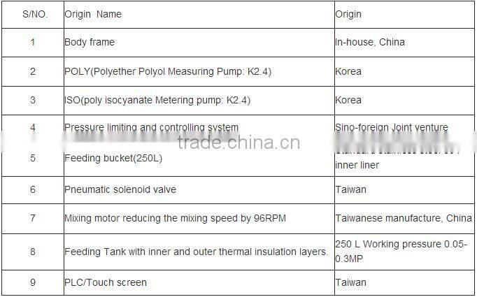 High pressure foam mixing machine