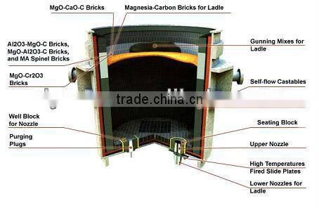 Ladle Blowing Argon Air Brick