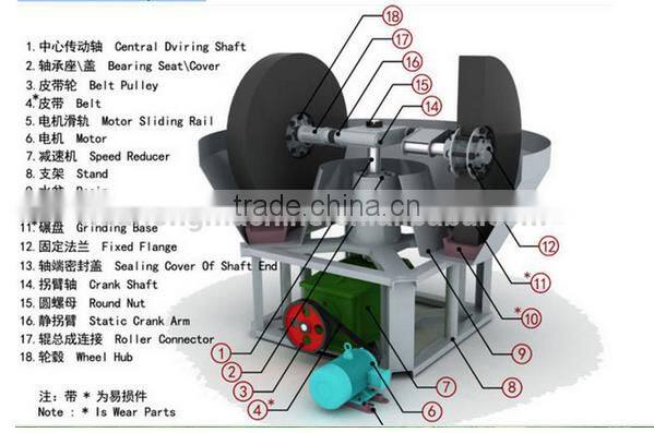 Hot Sale Wet Grinding Mills / Wet Pan Mill with Low Price
