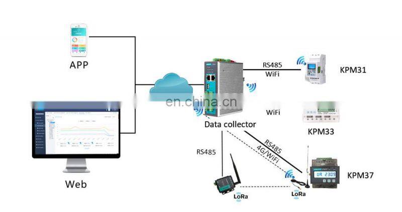 Consumption remote monitoring automatic smart meter reading energy systems price