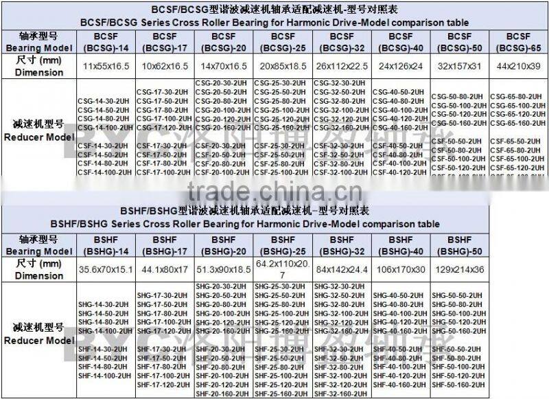 BSHF Series Cross Roller Bearing for Silk Hat Type Harmonic Drive Gear (SHF Series)