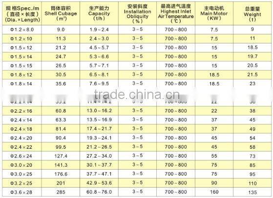 Rotary Dryer, Rotary Dryer Equipment, Rotary Dryer Manufacturer