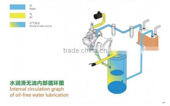 8bar oil free lubrication style and screw type oil free air compressor