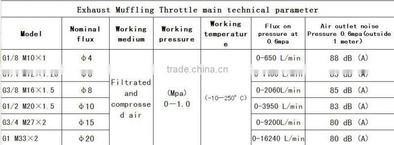 PDK Type Exhaust Pneumatic Muffler filter element