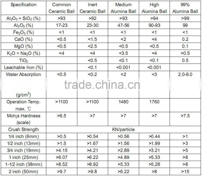 Ceramic Packing Ball