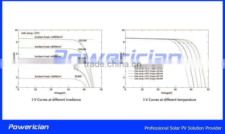 Powerician 110W 18V Poly Solar Panels Polycrystalline Silicon PV Module For 12V Home System Led Lights