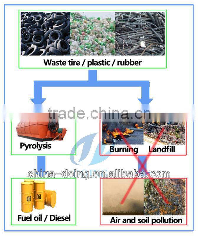 Provide engineer serve tyre to oil energy recovery machine