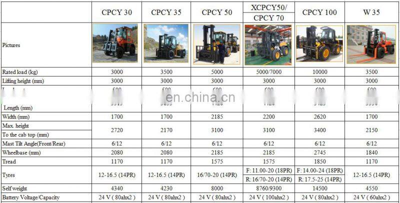 W35 model 5 ton Rough terrain Articulated forklift