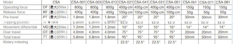 CNTD Magnetic Limit Switch CSA-012 Waterproof IP66 Limit Switch