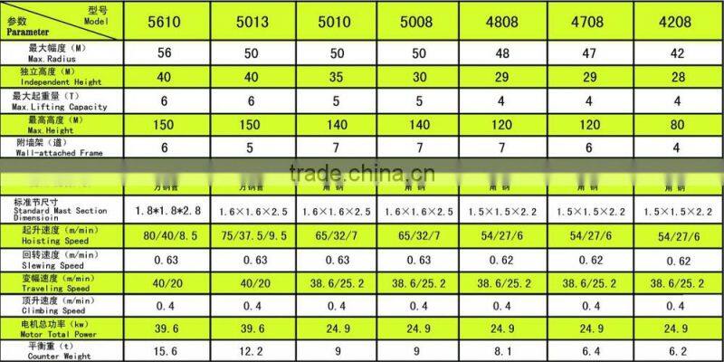 Manufacture Mast section 5610Tower Crane, QTZ63Tower Crane(1-6T)