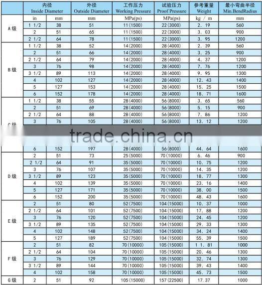 Drilling hose/Rotary hose/Rotary drilling hose