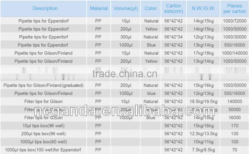 Lab micro pipette tip box