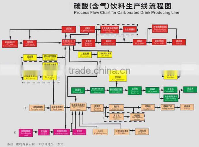 glass /pet bottles gas contained drinks producution line
