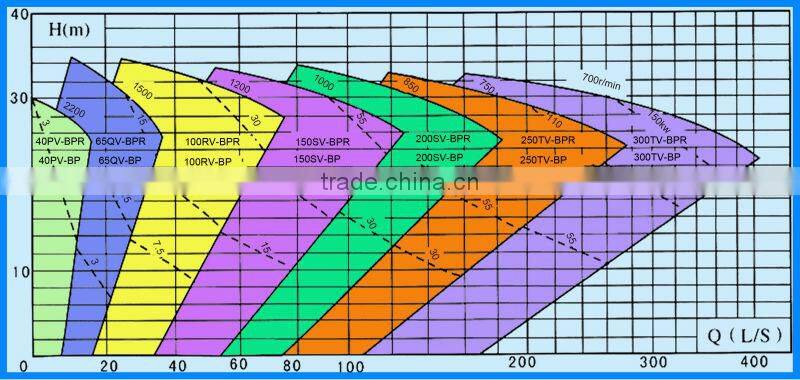 BP series electric submersible vertical sump pump