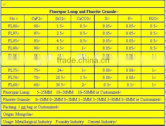 fluorspar used in Metallurgical Industry