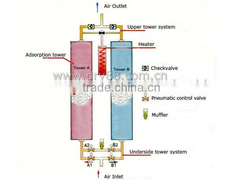 2016 china sale high efficiency 415m3 per min for air dryer part of screw air compressor