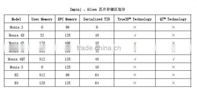 ALN- 9610 HIGGS 3 smallest Dry Inlay for label and tag in asset management