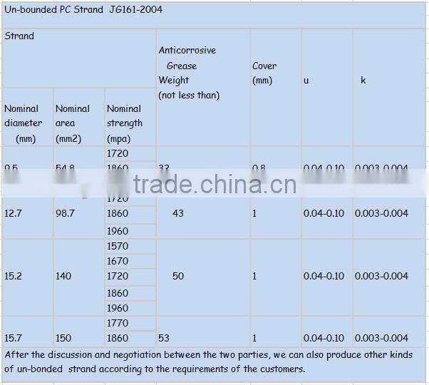 Price of Unbonded PC Steel Strand