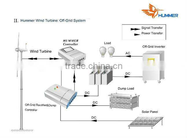Best Price 5kw wind turbines Horizontal ONLY