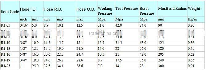 China manufacturer! DIN R1, R2, 4SP high pressure hose hydraulic rubber hose high quality hot sale!