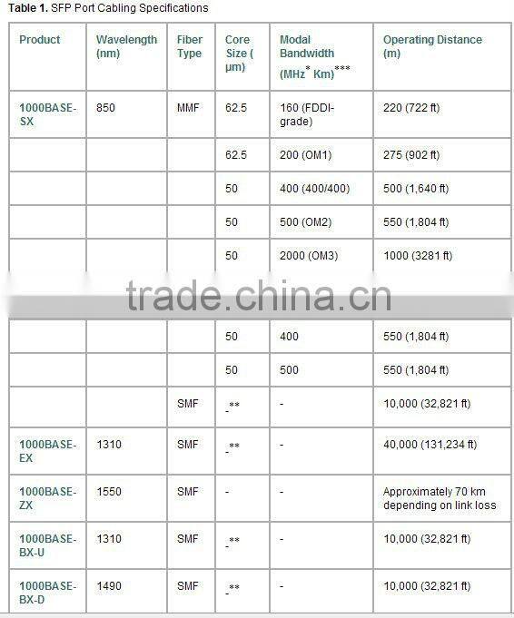 CISCO GLC-T Cisco Small Form-Factor Pluggable Modules
