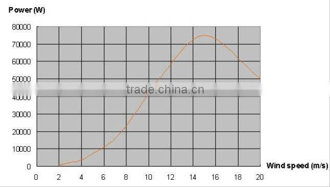 renewable energy power generator set 50kW from wind