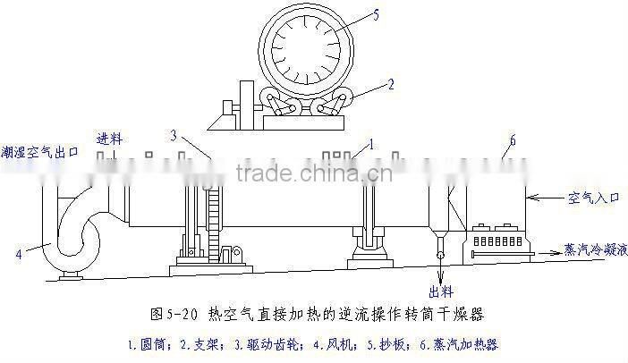 China Top 10 mining rotary dryer Widely Used in Mining Machinery