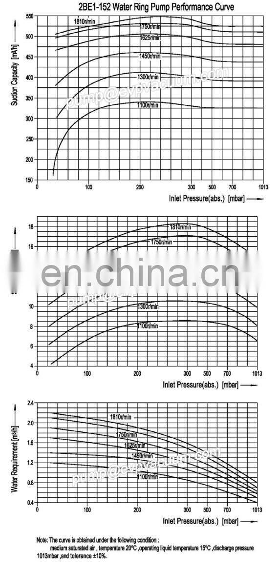 2BE1-152 2be1 same to nash liquid ring vacuum pump with CE SGS