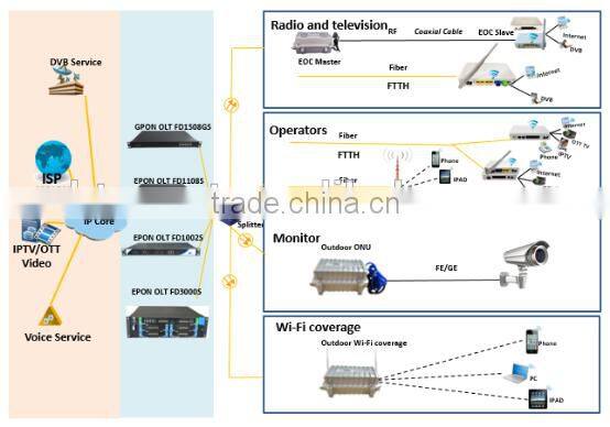 1U 8 port EPON GPON standalone 8PON Port OLT