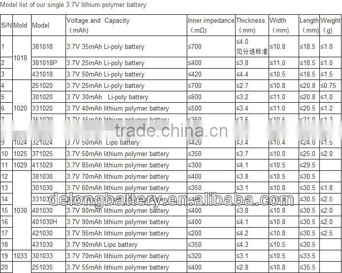 small capacity 40mah lipo battery 3.7V 331020 for MP3 Player china manufacturer