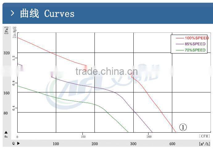 140mm DC Single Inlet Forward Curved Centrifugal blowers fan