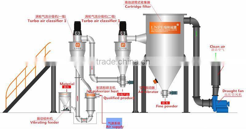 Silicon Powder 3 micron pulverizer/crusher/powder smasher/high quality powder machinery/high air tightness air grinder