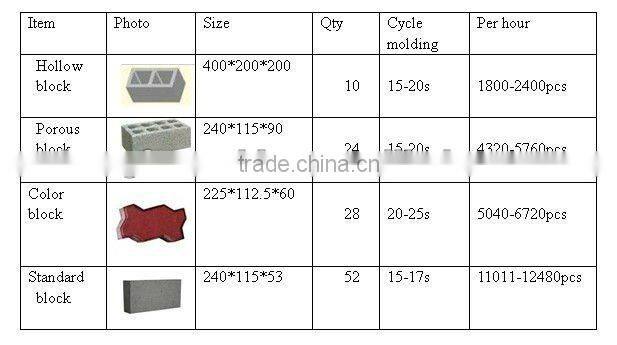 QT10-15 Large concrete block making machine / hydroform brick machinery in China / concrete block making machine factory