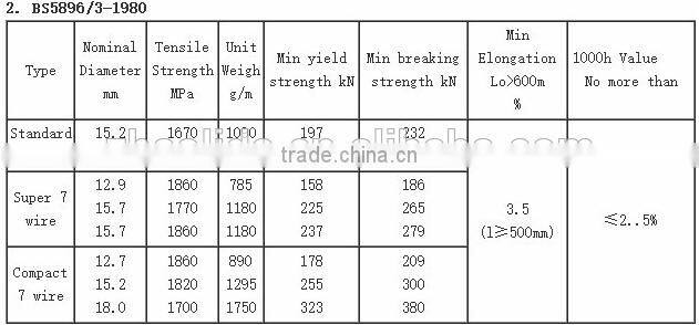 swrh 82b high tensile pc strand prestressed concrete strand