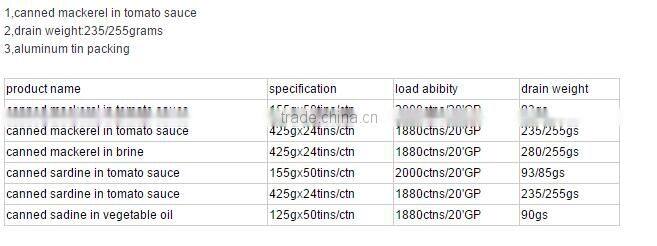 Canned Sardines in Tomato Sauce