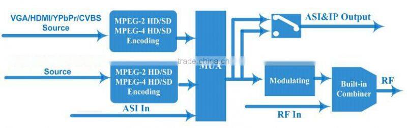 NDS3543B DVB-S encoder modulator