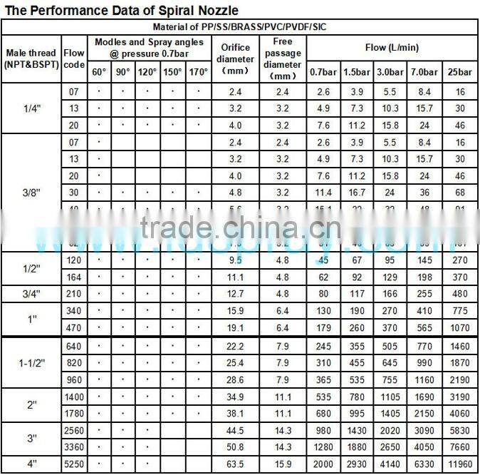 High quality material of Nylon SPJT full cone spiral jet nozzle