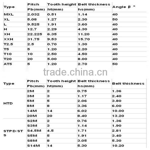 T5 Pu transmission Belts endless timing belts (free sample)