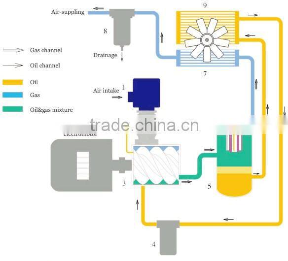 0.5Mpa/0.4Mpa/0.3Mpa screw air compressor Low Pressure