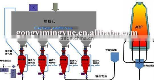 China supplier C 92- 98% Calcined anthracite/ Carbon additives for Iron and steel smelting