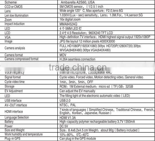 1080p Full HD Ambarella Chipset G-sensor HDMI Car DVR support External GPS