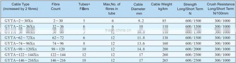 GYTA53 Fiber Optic Cable