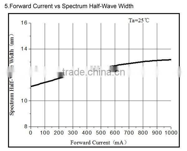 385nm 395nm 405nm High Power UV LED Diode for UV Curing