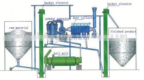 high efficiency three separate classifier for ball mill